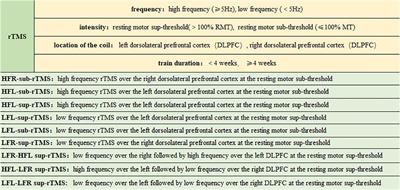 Optimal parameter determination of repetitive transcranial magnetic stimulation for treating treatment-resistant depression: A network meta-analysis of randomized controlled trials